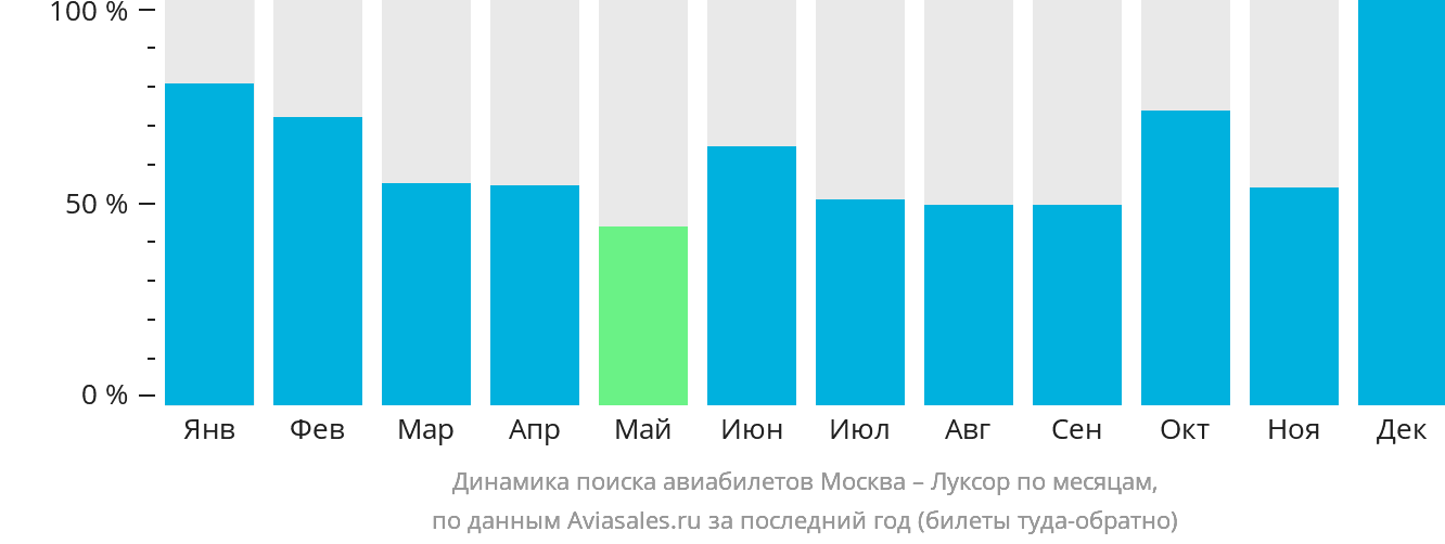 Динамика поиска авиабилетов из Москвы в Луксор по месяцам