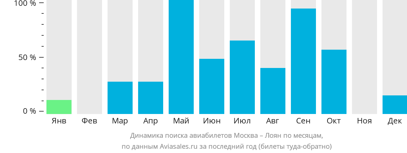 Динамика поиска авиабилетов из Москвы в Лоян по месяцам