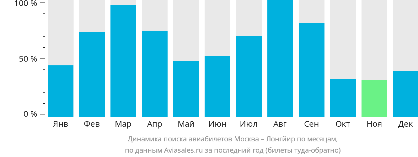 Динамика поиска авиабилетов из Москвы в Лонгйир по месяцам
