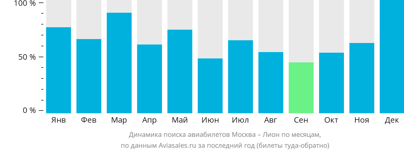 Динамика поиска авиабилетов из Москвы в Лион по месяцам
