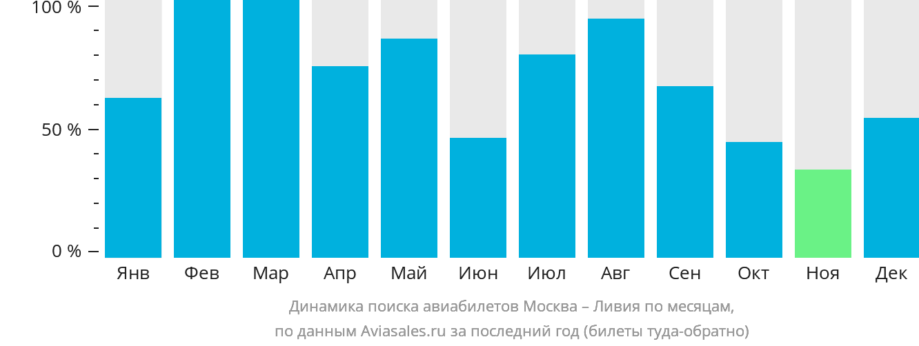 Динамика поиска авиабилетов из Москвы в Ливию по месяцам