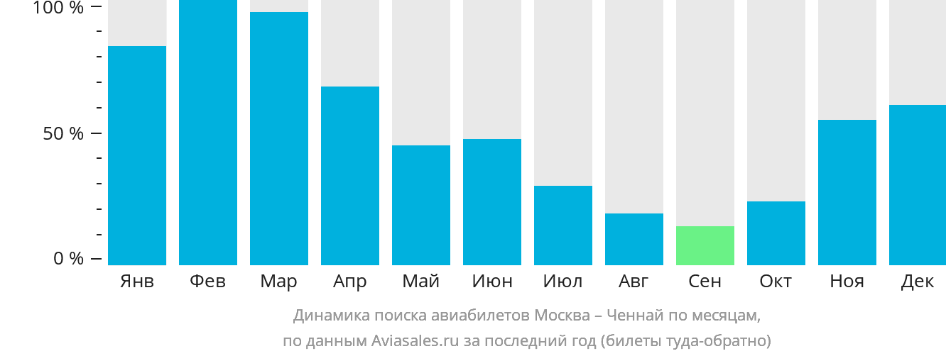 Динамика поиска авиабилетов из Москвы в Ченнай по месяцам