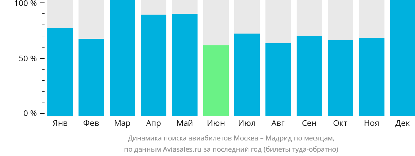Динамика поиска авиабилетов из Москвы в Мадрид по месяцам