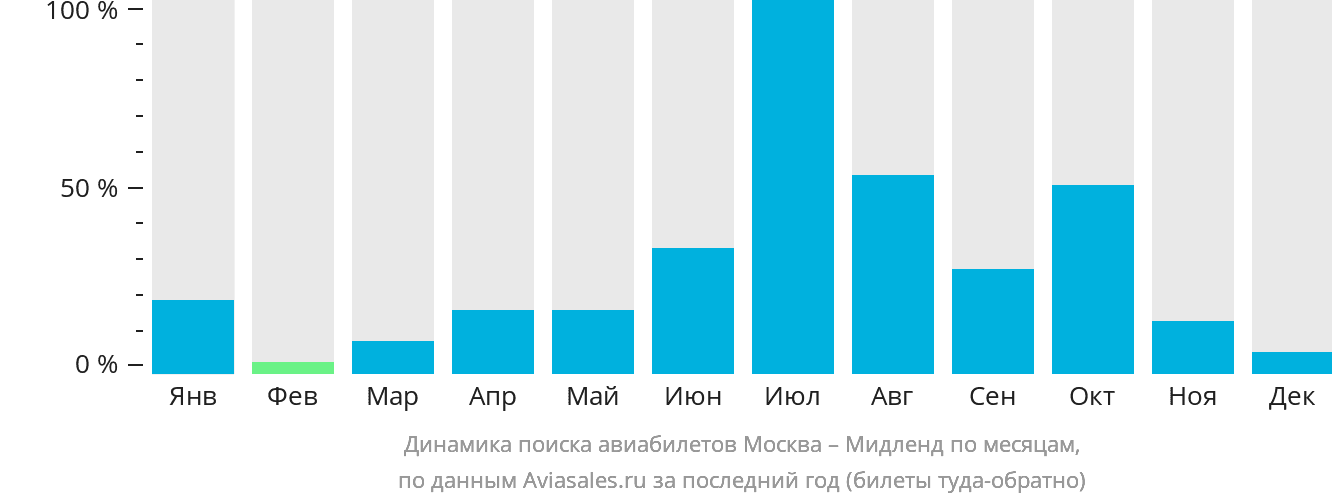 Динамика поиска авиабилетов из Москвы в Мидленд по месяцам