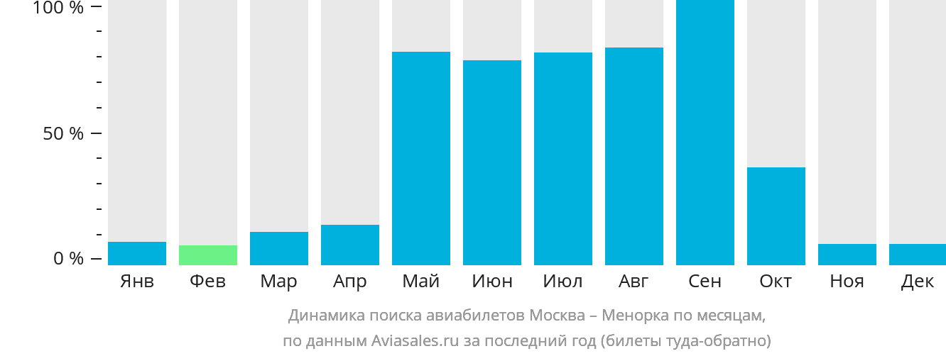 Динамика поиска авиабилетов из Москвы на Менорку по месяцам