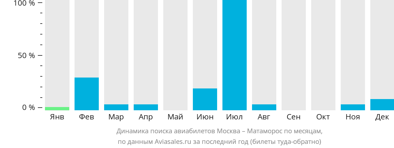 Динамика поиска авиабилетов из Москвы в Матаморос по месяцам