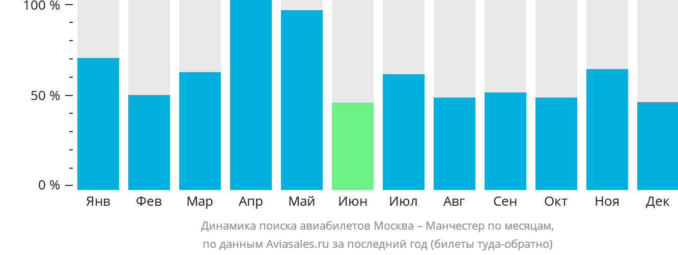 Динамика поиска авиабилетов из Москвы в Манчестер по месяцам