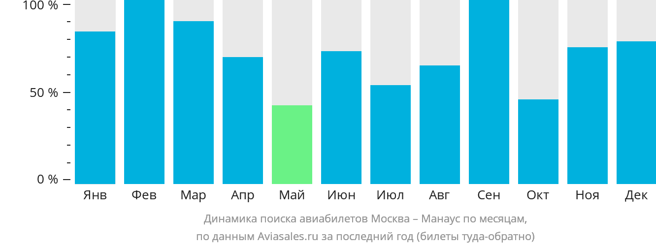 Динамика поиска авиабилетов из Москвы в Манаус по месяцам