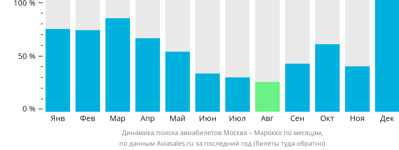 Динамика поиска авиабилетов из Москвы в Марокко по месяцам