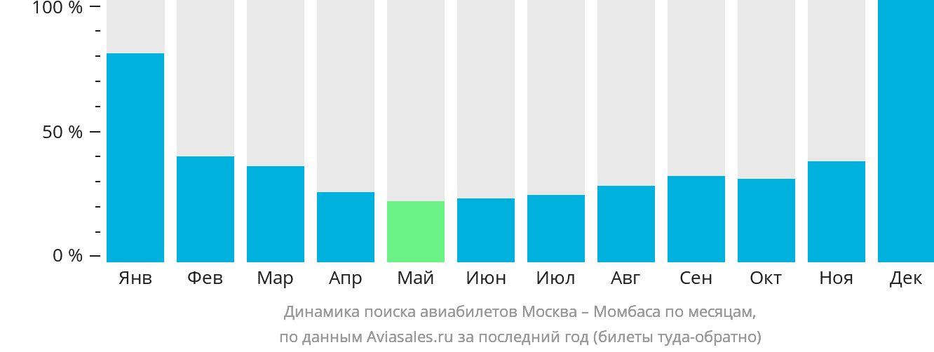 Динамика поиска авиабилетов из Москвы в Момбасу по месяцам