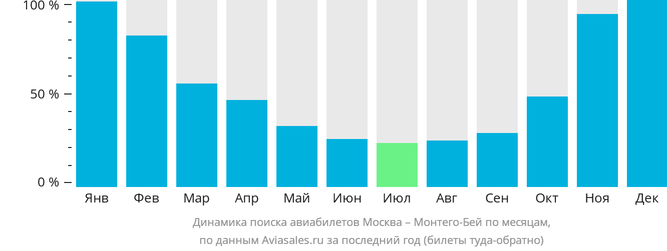 Динамика поиска авиабилетов из Москвы в Монтего-Бей по месяцам