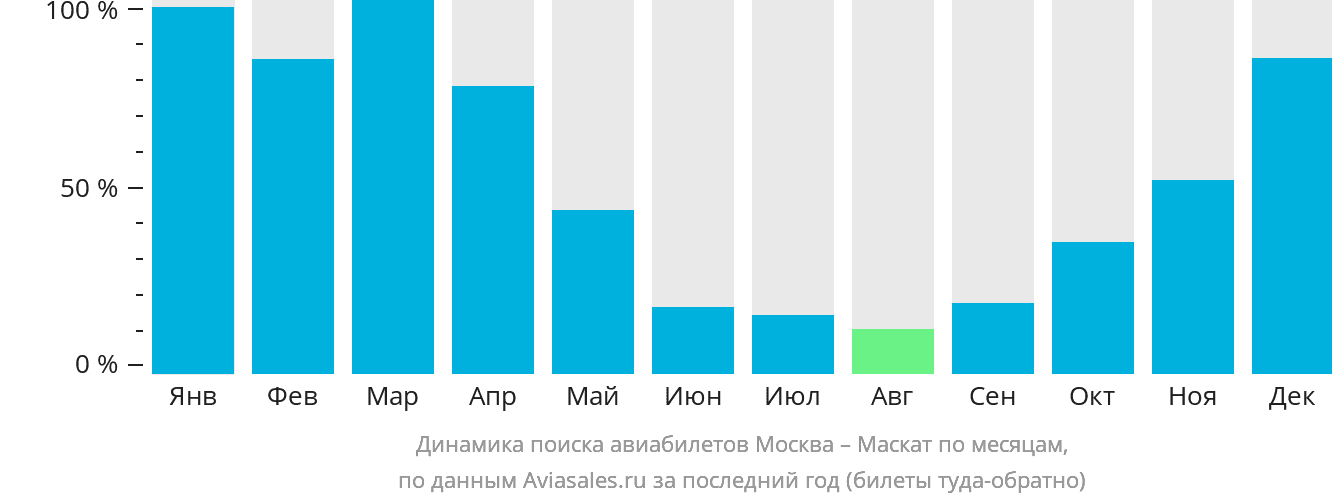 Динамика поиска авиабилетов из Москвы в Маскат по месяцам