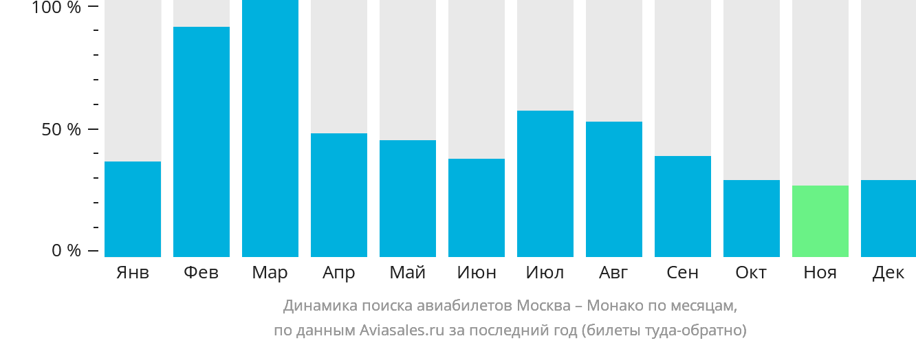 Динамика поиска авиабилетов из Москвы в Монако по месяцам