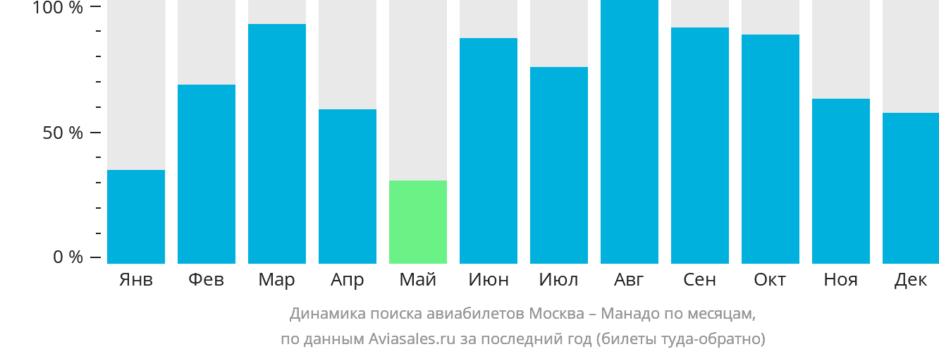 Динамика поиска авиабилетов из Москвы в Манадо по месяцам