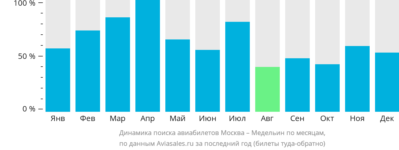 Динамика поиска авиабилетов из Москвы в Медельин по месяцам
