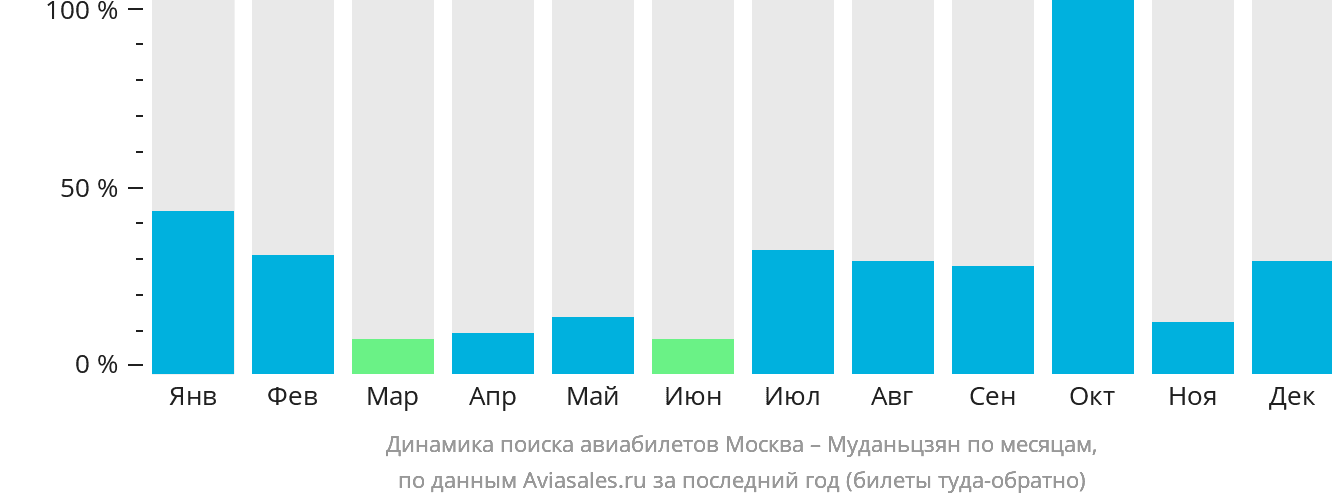 Динамика поиска авиабилетов из Москвы в Муданьцзян по месяцам