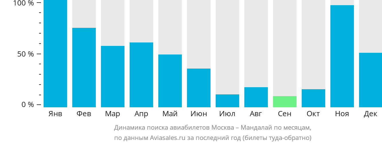 Динамика поиска авиабилетов из Москвы в Мандалай по месяцам