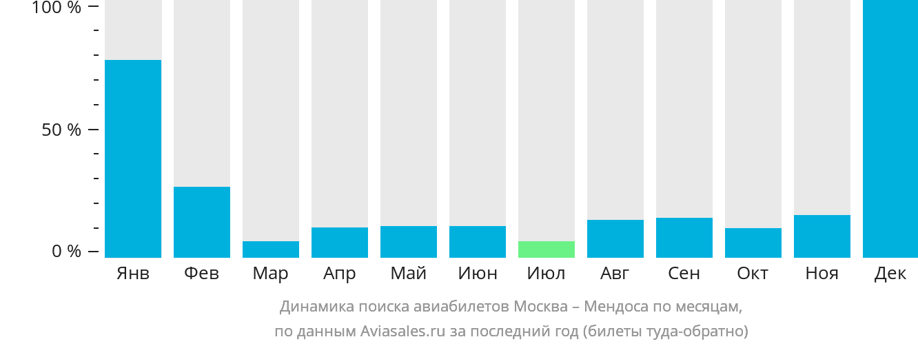 Динамика поиска авиабилетов из Москвы в Мендосу по месяцам