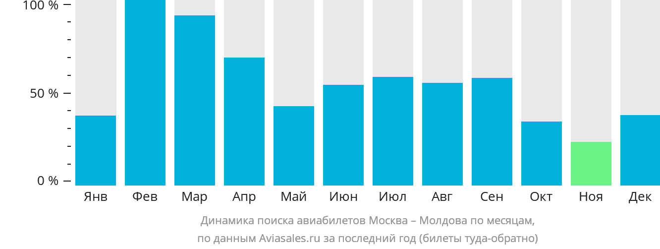 Динамика поиска авиабилетов из Москвы в Молдову по месяцам