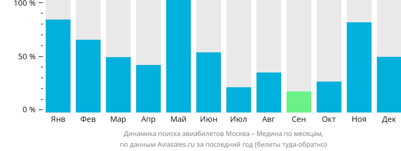 Динамика поиска авиабилетов из Москвы в Медину по месяцам