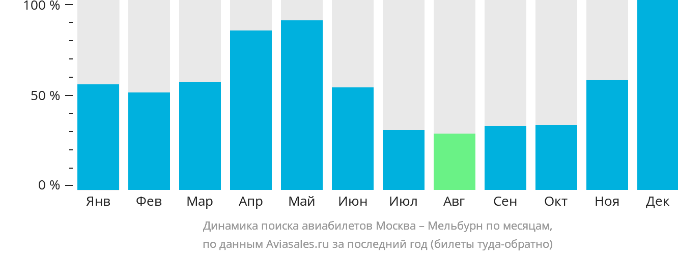 Динамика поиска авиабилетов из Москвы в Мельбурн по месяцам