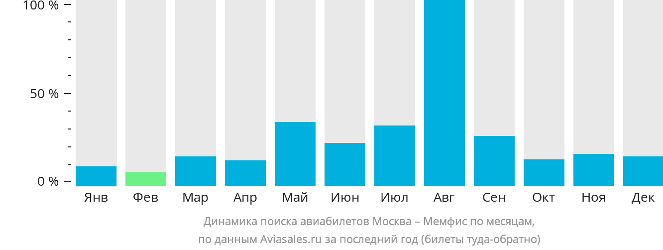 Динамика поиска авиабилетов из Москвы в Мемфис по месяцам