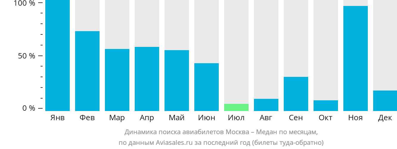 Динамика поиска авиабилетов из Москвы в Медана по месяцам