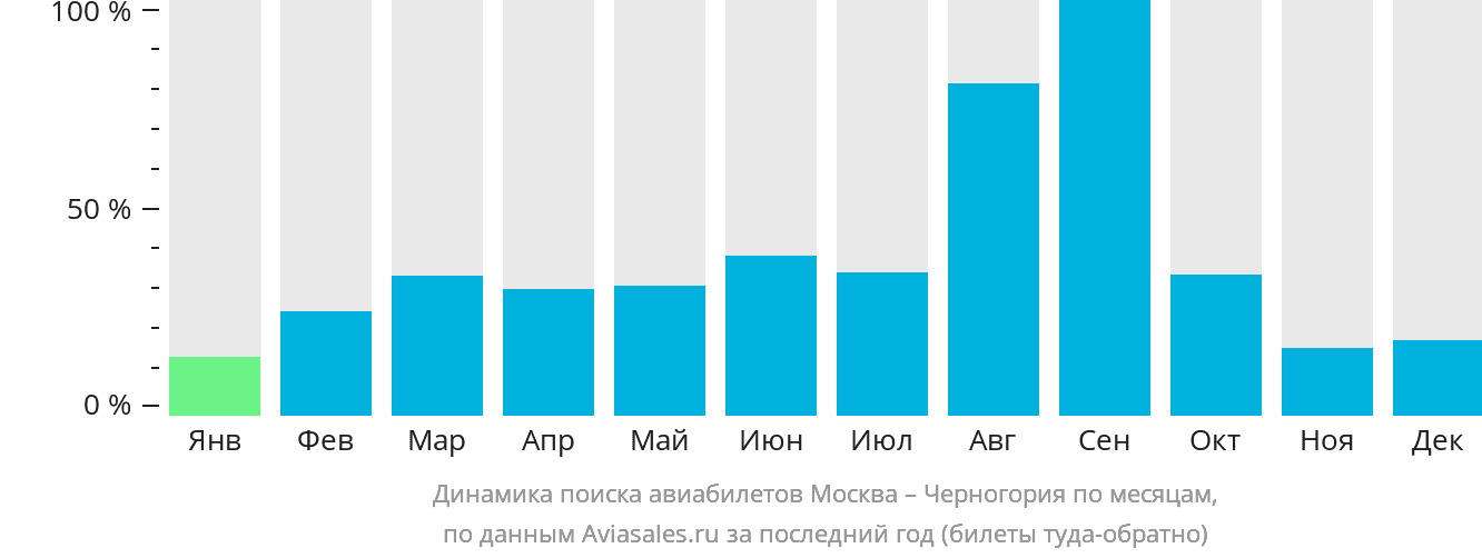 Динамика поиска авиабилетов из Москвы в Черногорию по месяцам