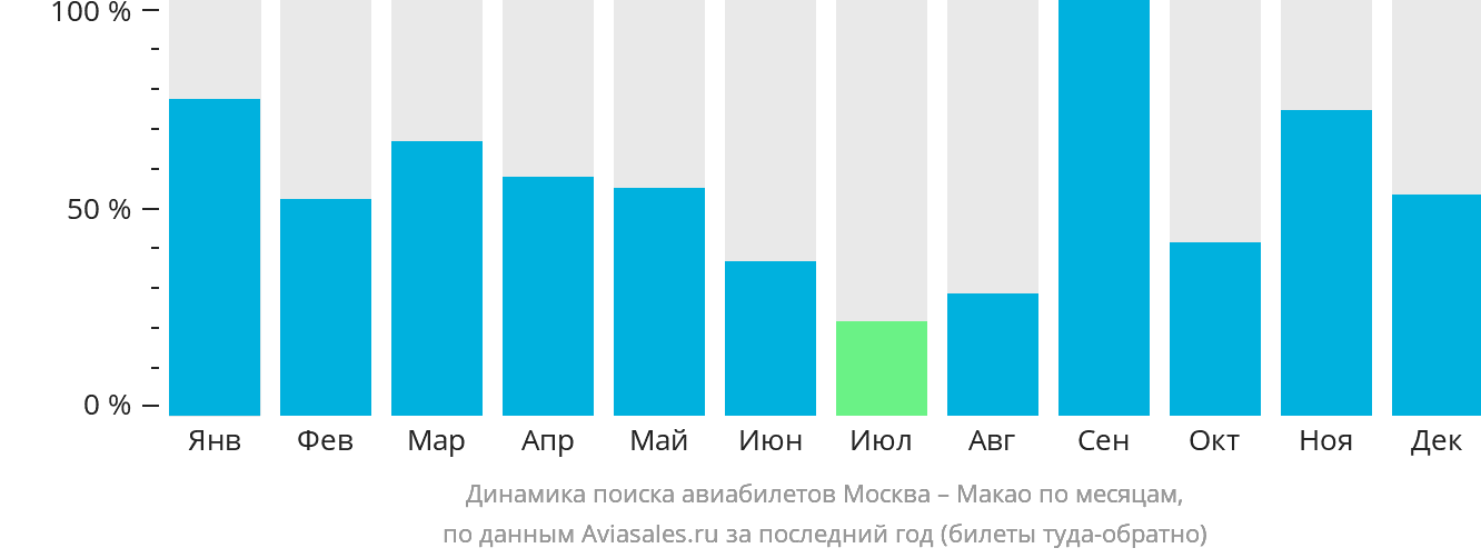 Динамика поиска авиабилетов из Москвы в Макао по месяцам
