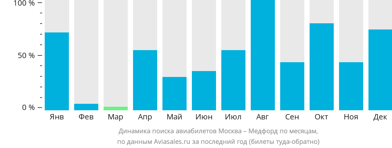 Динамика поиска авиабилетов из Москвы в Медфорда по месяцам