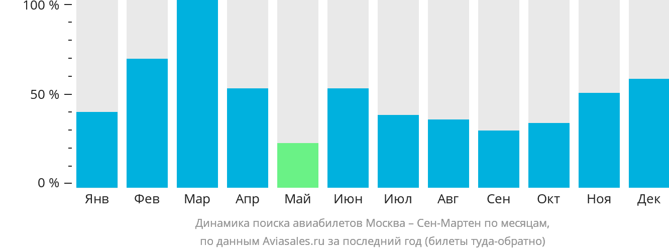 Динамика поиска авиабилетов из Москвы в Сен-Мартена по месяцам