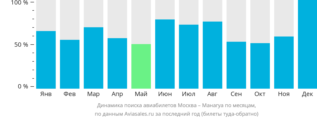 Динамика поиска авиабилетов из Москвы в Манагуа по месяцам