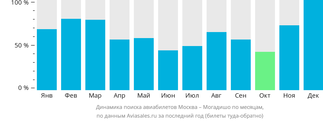 Динамика поиска авиабилетов из Москвы в Могадишо по месяцам