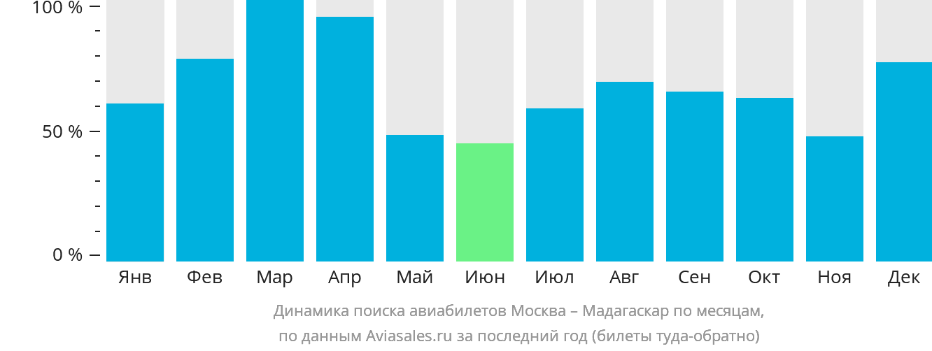 Динамика поиска авиабилетов из Москвы в Мадагаскар по месяцам