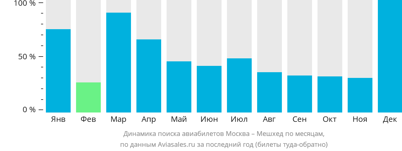 Динамика поиска авиабилетов из Москвы в Мешхед по месяцам