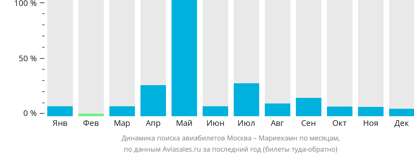 Динамика поиска авиабилетов из Москвы в Мариехамн по месяцам