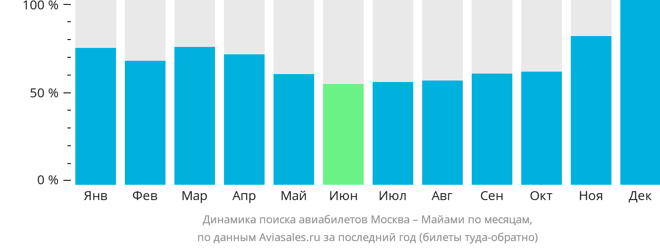 Динамика поиска авиабилетов из Москвы в Майами по месяцам