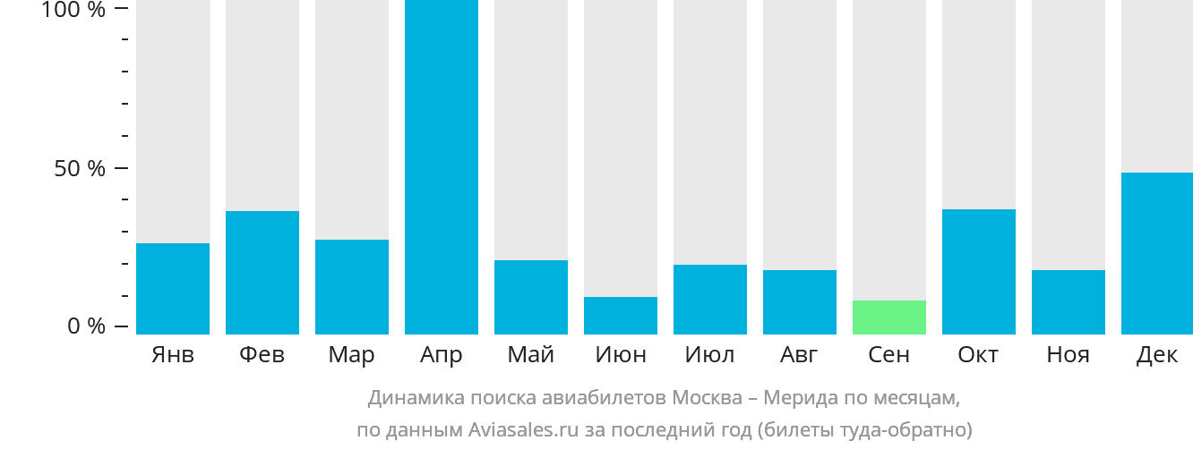 Динамика поиска авиабилетов из Москвы в Мериду по месяцам