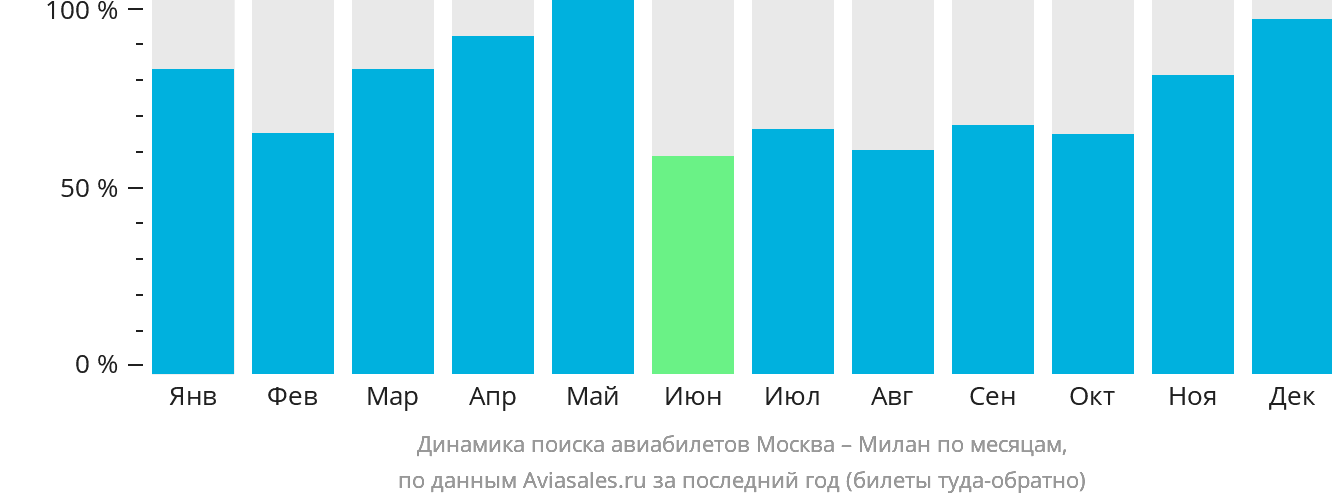 Динамика поиска авиабилетов из Москвы в Милан по месяцам