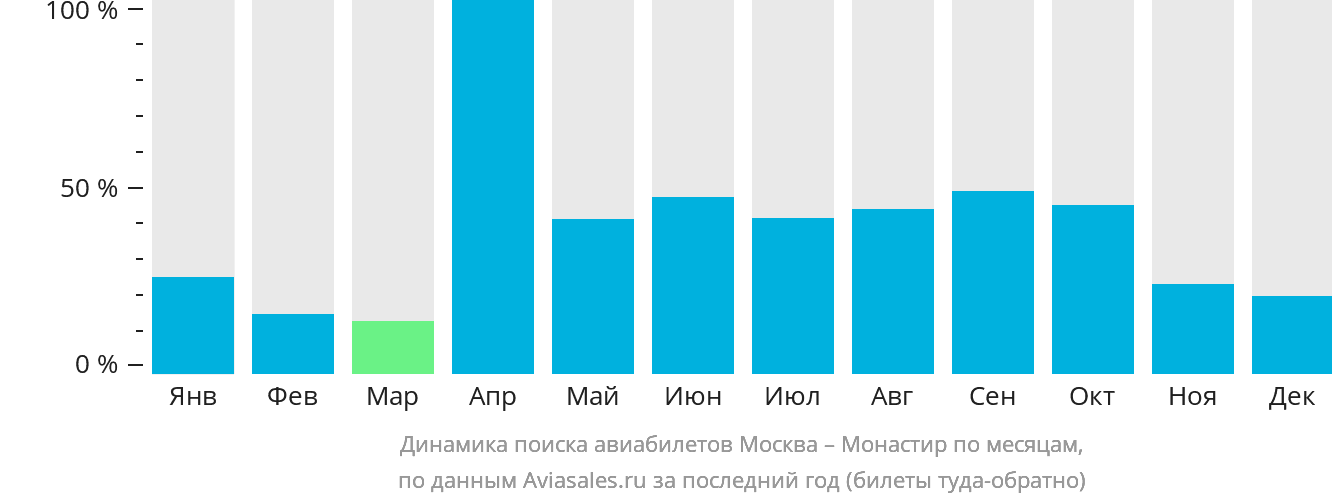 Динамика поиска авиабилетов из Москвы в Монастир по месяцам