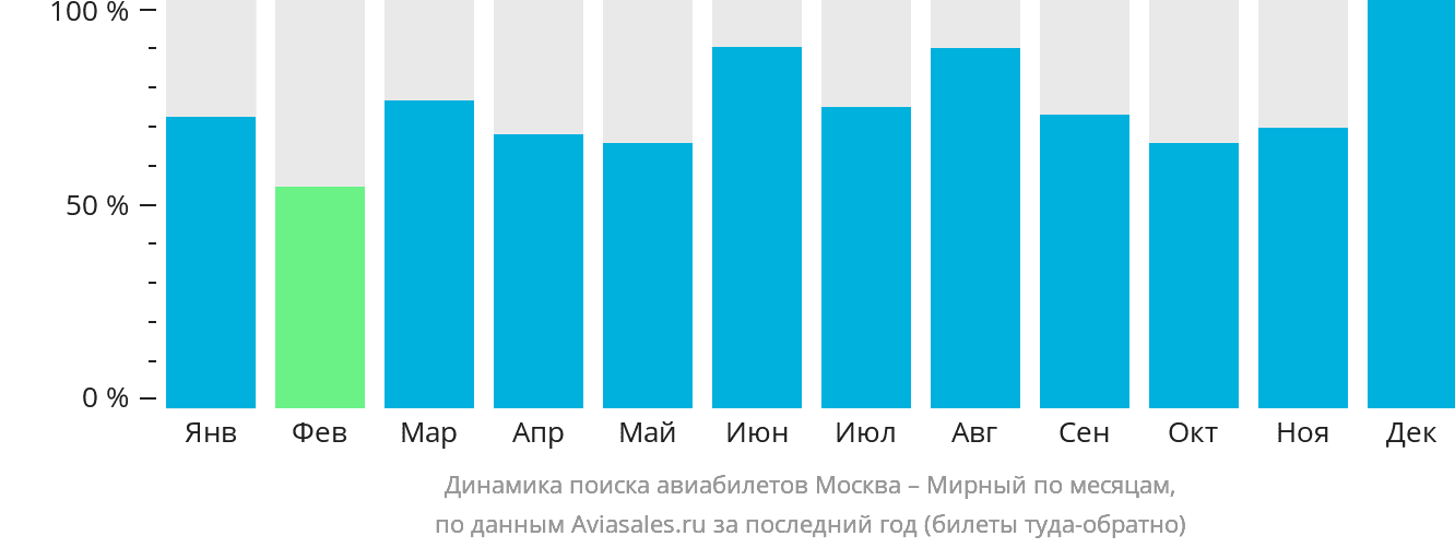 Динамика поиска авиабилетов из Москвы в Мирный по месяцам