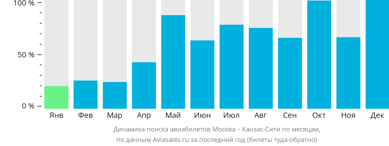 Динамика поиска авиабилетов из Москвы в Канзас-Сити по месяцам