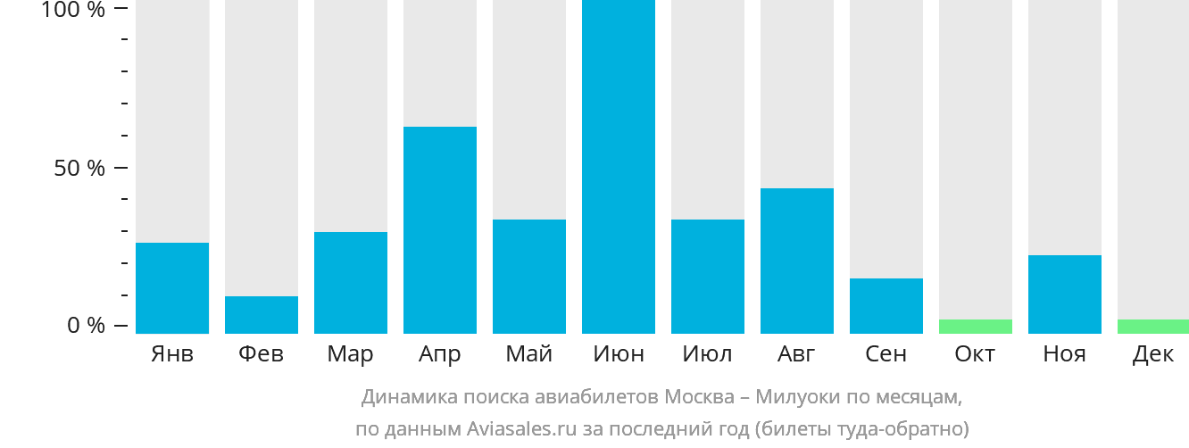 Динамика поиска авиабилетов из Москвы в Милуоки по месяцам