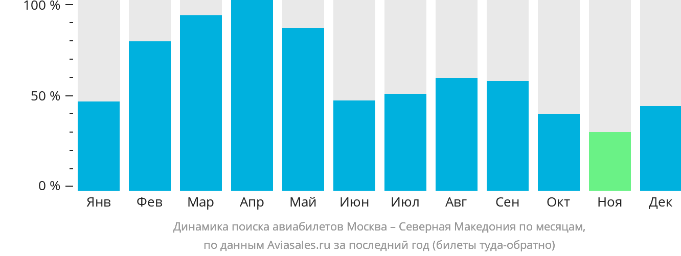 Динамика поиска авиабилетов из Москвы в Северную Македонию по месяцам
