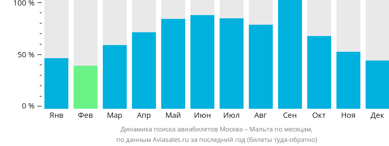 Динамика поиска авиабилетов из Москвы на Мальту по месяцам