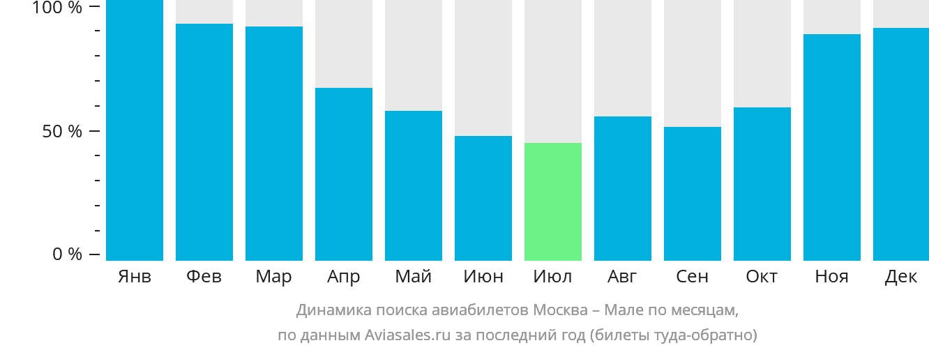 Динамика поиска авиабилетов из Москвы в Мале по месяцам