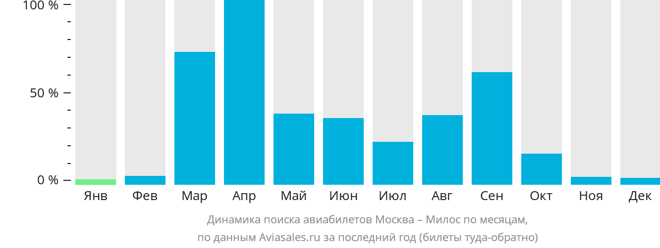 Динамика поиска авиабилетов из Москвы в Милос по месяцам