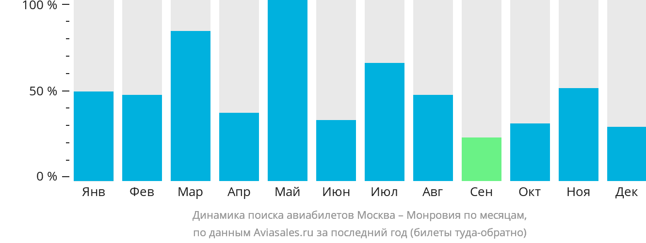 Динамика поиска авиабилетов из Москвы в Монровию по месяцам