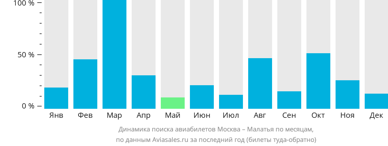 Динамика поиска авиабилетов из Москвы в Малатья по месяцам