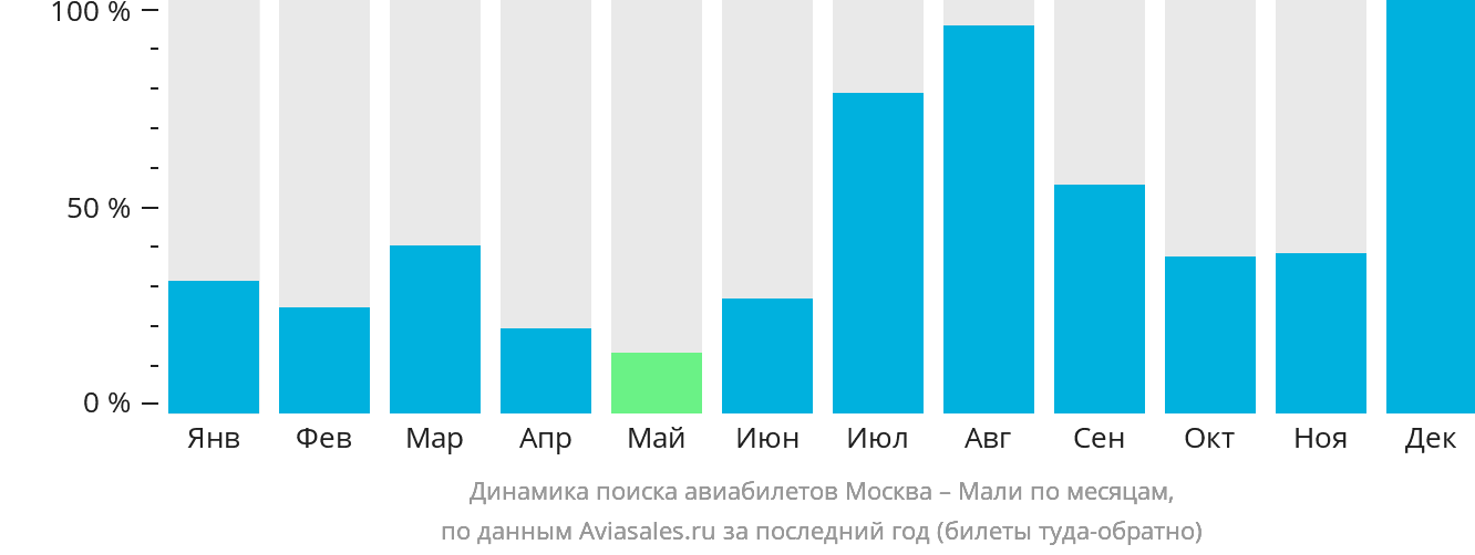 Динамика поиска авиабилетов из Москвы в Мали по месяцам